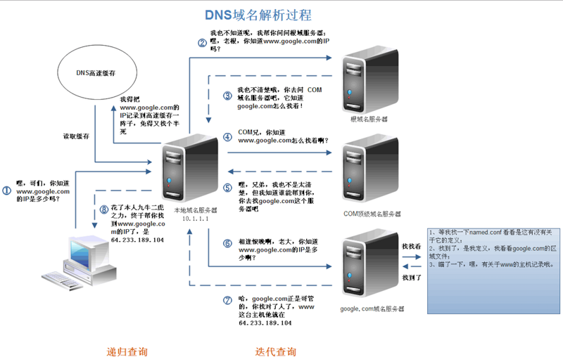 DNS